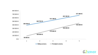390 396 Kč
460 792 Kč
531 188 Kč
601 584 Kč
671 980 Kč
90 000 Kč
180 000 Kč
270 000 Kč
360 000 Kč
450 000 Kč
0 Kč
100 000 Kč
200 000 Kč
300 000 Kč
400 000 Kč
500 000 Kč
600 000 Kč
700 000 Kč
800 000 Kč
1 2 3 4 5
Nákup serveru Pronájem serveru
 
