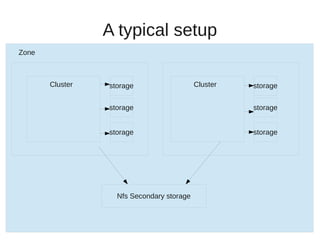 Introduction to CloudStack Storage Subsystem | PDF