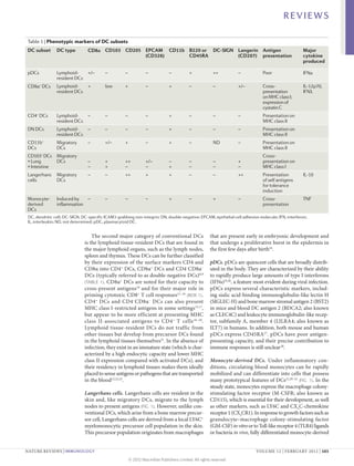 REVIEWS

Table 1 | Phenotypic markers of DC subsets
DC subset      DC type          CD8α CD103 CD205 EPCAM CD11b B220 or DC-SIGN Langerin Antigen                                                        Major
                                                 (CD326)     CD45RA          (CD207) presentation                                                    cytokine
                                                                                                                                                     produced

pDCs           Lymphoid-    +/–          –          –            –             –           +            ++          –            Poor                IFNα
               resident DCs
CD8α+ DCs      Lymphoid-    +            low        +            –             +           –            –           +/–          Cross-              IL‑12p70,
               resident DCs                                                                                                      presentation        IFNλ
                                                                                                                                 on MHC class I;
                                                                                                                                 expression of
                                                                                                                                 cystatin C
CD4+ DCs       Lymphoid-    –            –          –            –             +           –            –           –            Presentation on
               resident DCs                                                                                                      MHC class II
DN DCs         Lymphoid-    –            –          –            –             +           –            –           –            Presentation on
               resident DCs                                                                                                      MHC class II
CD11b+         Migratory        –        +/–        +            –             +           –            ND          –            Presentation on
DCs            DCs                                                                                                               MHC class II
CD103+ DCs Migratory                                                                                                             Cross-
•	Lung      DCs                 –        +          ++           +/–           –           –            –           +            presentation on
•	Intestine                     –        +          –            –             +           –            –           –            MHC class I
Langerhans     Migratory        –        –          ++           +             +           –            –           ++           Presentation        IL‑10
cells          DCs                                                                                                               of self antigens
                                                                                                                                 for tolerance
                                                                                                                                 induction
Monocyte-      Induced by   –            –          –            –             +           –            +           –            Cross-              TNF
derived        inflammation                                                                                                      presentation
DCs
DC, dendritic cell; DC-SIGN, DC-specific ICAM3-grabbing non-integrin; DN, double-negative; EPCAM, epithelial cell adhesion molecule; IFN, interferon;
IL, interleukin; ND, not determined; pDC, plasmacytoid DC.


                                  The second major category of conventional DCs                        that are present early in embryonic development and
                              is the lymphoid tissue-resident DCs that are found in                    that undergo a proliferative burst in the epidermis in
                              the major lymphoid organs, such as the lymph nodes,                      the first few days after birth24.
                              spleen and thymus. These DCs can be further classified
                              by their expression of the surface markers CD4 and                       pDCs. pDCs are quiescent cells that are broadly distrib-
                              CD8α into CD4+ DCs, CD8α+ DCs and CD4–CD8α–                              uted in the body. They are characterized by their ability
                              DCs (typically referred to as double-negative DCs)8,9                    to rapidly produce large amounts of type I interferons
                              (TABLE 1). CD8α + DCs are noted for their capacity to                    (IFNs)25,26, a feature most evident during viral infection.
                              cross-present antigens10 and for their major role in                     pDCs express several characteristic markers, includ-
                              priming cytotoxic CD8+ T cell responses11–16 (BOX 1).                    ing sialic acid-binding immunoglobulin-like lectin H
                              CD4 + DCs and CD4 –CD8α – DCs can also present                           (SIGLEC‑H) and bone marrow stromal antigen 2 (BST2)
                              MHC class I‑restricted antigens in some settings 15,17,                  in mice and blood DC antigen 2 (BDCA2; also known
                              but appear to be more efficient at presenting MHC                        as CLEC4C) and leukocyte immunoglobulin-like recep-
                              class  II-associated antigens to CD4 + T  cells 18–20 .                  tor, subfamily A, member 4 (LILRA4; also known as
                              Lymphoid tissue-resident DCs do not traffic from                         ILT7) in humans. In addition, both mouse and human
                              other tissues but develop from precursor DCs found                       pDCs express CD45RA27. pDCs have poor antigen-
                              in the lymphoid tissues themselves21. In the absence of                  presenting capacity, and their precise contribution to
                              infection, they exist in an immature state (which is char-               immune responses is still unclear 28.
                              acterized by a high endocytic capacity and lower MHC
                              class II expression compared with activated DCs), and                    Monocyte-derived DCs. Under inflammatory con-
                              their residency in lymphoid tissues makes them ideally                   ditions, circulating blood monocytes can be rapidly
                              placed to sense antigens or pathogens that are transported               mobilized and can differentiate into cells that possess
                              in the blood12,22,23.                                                    many prototypical features of DCs21,29–32 (FIG. 1). In the
                                                                                                       steady state, monocytes express the macrophage colony-
                              Langerhans cells. Langerhans cells are resident in the                   stimulating factor receptor (M-CSFR; also known as
                              skin and, like migratory DCs, migrate to the lymph                       CD115), which is essential for their development, as well
                              nodes to present antigens (FIG. 1). However, unlike con-                 as other markers, such as LY6C and CX3C-chemokine
                              ventional DCs, which arise from a bone marrow precur-                    receptor 1 (CX3CR1). In response to growth factors such as
                              sor cell, Langerhans cells are derived from a local LY6C+                granulocyte–macrophage colony-stimulating factor
                              myelomonocytic precursor cell population in the skin.                    (GM-CSF) in vitro or to Toll-like receptor 4 (TLR4) ligands
                              This precursor population originates from macrophages                    or bacteria in vivo, fully differentiated monocyte-derived


NATURE REVIEWS | IMMUNOLOGY	                                                                                                 VOLUME 12 | FEBRUARY 2012 | 103

                                                        © 2012 Macmillan Publishers Limited. All rights reserved
 