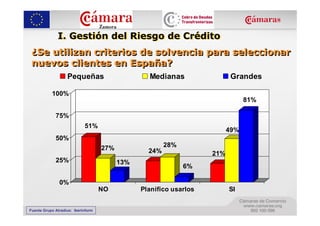 I. Gestión del Riesgo de Crédito
 ¿Se utilizan criterios de solvencia para seleccionar
 nuevos clientes en España?
                   Pequeñas                       Medianas                 Grandes

           100%
                                                                                81%

             75%
                            51%
                                                                          49%
             50%
                                    27%                 28%
                                                  24%               21%
             25%                          13%
                                                              6%

               0%
                                    NO          Planifico usarlos         SI


Fuente Grupo Atradius: Iberinform
 