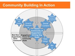 Digital Community Building For Nonprofits | PPTX