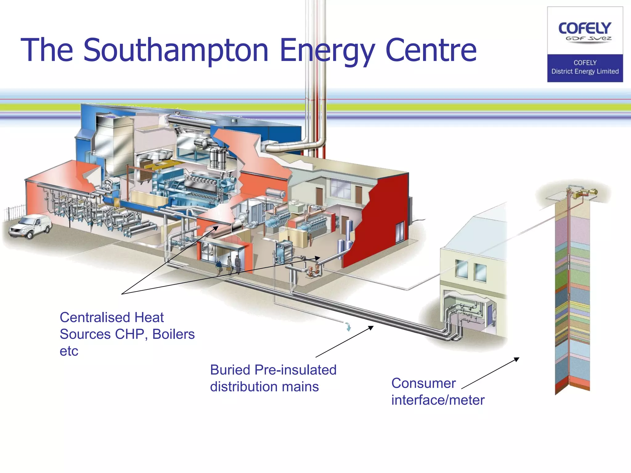 Consumer interface/meter Buried Pre-insulated distribution mains Centralised Heat Sources CHP, Boilers etc The Southampton Energy Centre 