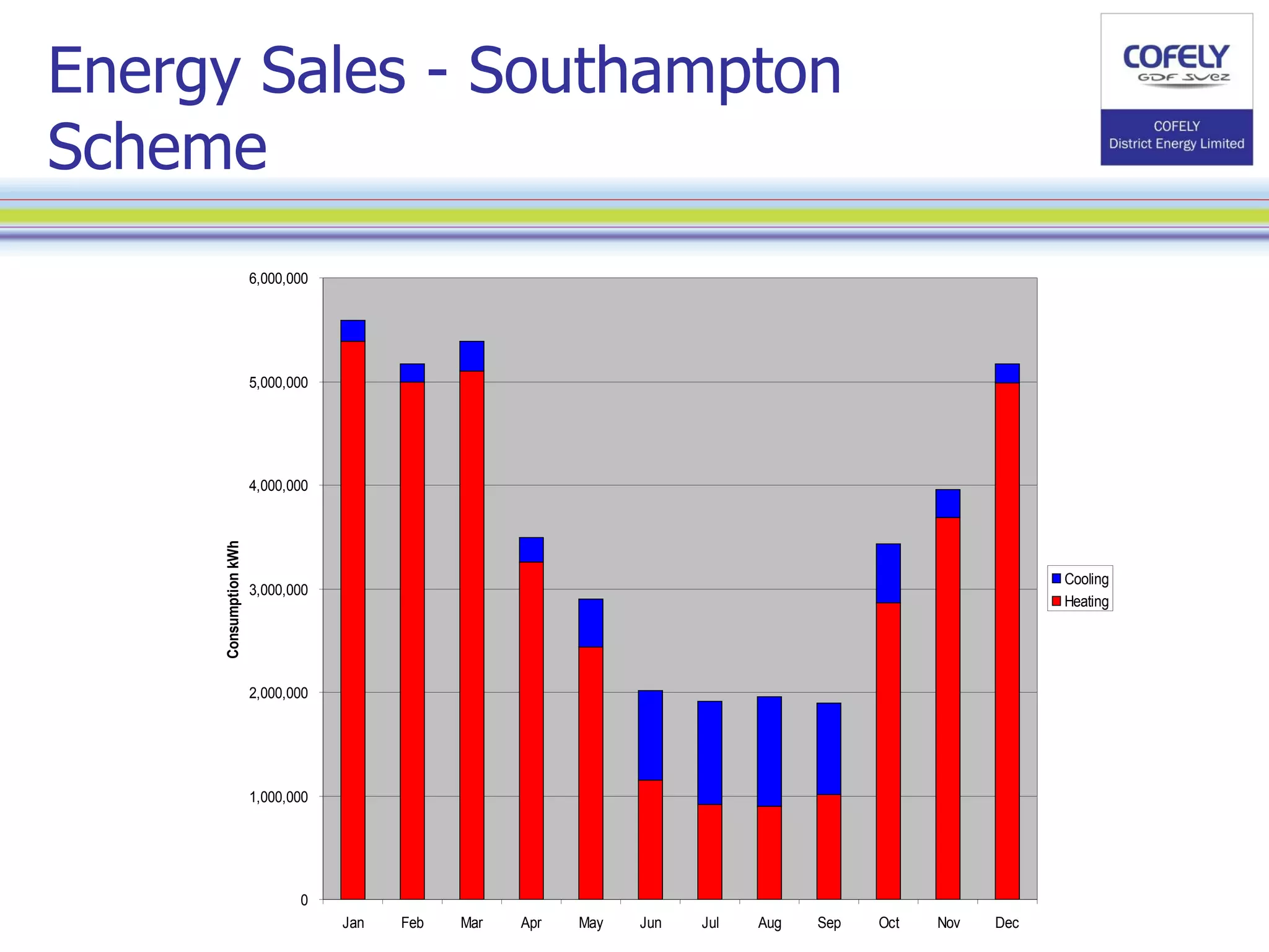 Energy Sales - Southampton Scheme 
