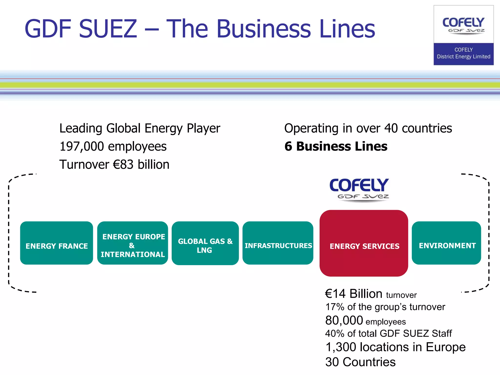 GDF SUEZ – The Business Lines Leading Global Energy Player  Operating in over 40 countries  197,000 employees  6 Business Lines Turnover €83 billion € 14 Billion  turnover 17% of the group’s turnover 80,000  employees 40% of total GDF SUEZ Staff 1,300 locations in Europe 30 Countries 