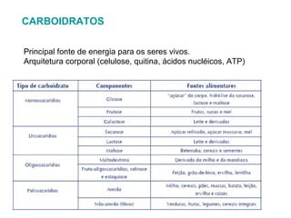 CARBOIDRATOS Principal fonte de energia para os seres vivos.  Arquitetura corporal (celulose, quitina, ácidos nucléicos, ATP) 