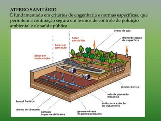 ATERRO SANITÁRIO
É fundamentado em critérios de engenharia e normas específicas, que
permitem a confinação segura em termos de controle de poluição
ambiental e de saúde pública.
 