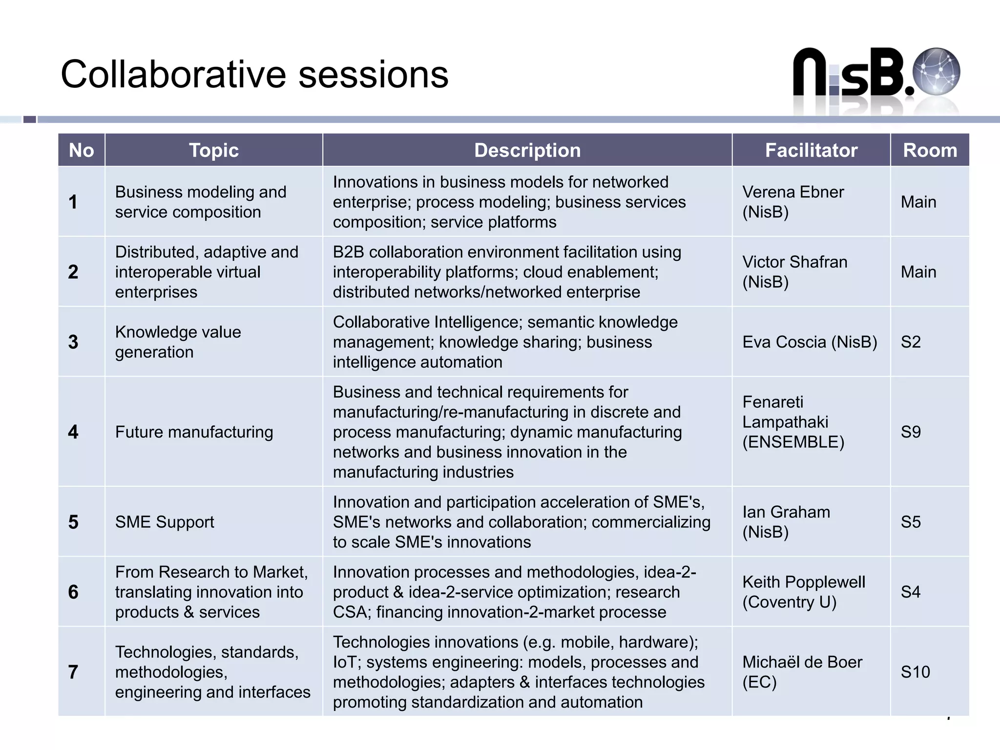 Collaborative sessions
No             Topic                                  Description                          Facilitator       Room
                                   Innovations in business models for networked
     Business modeling and                                                               Verena Ebner
1    service composition
                                   enterprise; process modeling; business services
                                                                                         (NisB)
                                                                                                             Main
                                   composition; service platforms
     Distributed, adaptive and     B2B collaboration environment facilitation using
                                                                                         Victor Shafran
2    interoperable virtual         interoperability platforms; cloud enablement;
                                                                                         (NisB)
                                                                                                             Main
     enterprises                   distributed networks/networked enterprise
                                   Collaborative Intelligence; semantic knowledge
     Knowledge value
3    generation
                                   management; knowledge sharing; business               Eva Coscia (NisB)   S2
                                   intelligence automation
                                   Business and technical requirements for
                                                                                         Fenareti
                                   manufacturing/re-manufacturing in discrete and
                                                                                         Lampathaki
4    Future manufacturing          process manufacturing; dynamic manufacturing
                                                                                         (ENSEMBLE)
                                                                                                             S9
                                   networks and business innovation in the
                                   manufacturing industries
                                   Innovation and participation acceleration of SME's,
                                                                                         Ian Graham
5    SME Support                   SME's networks and collaboration; commercializing
                                                                                         (NisB)
                                                                                                             S5
                                   to scale SME's innovations
     From Research to Market,      Innovation processes and methodologies, idea-2-
                                                                                         Keith Popplewell
6    translating innovation into   product & idea-2-service optimization; research
                                                                                         (Coventry U)
                                                                                                             S4
     products & services           CSA; financing innovation-2-market processe
                                   Technologies innovations (e.g. mobile, hardware);
     Technologies, standards,
                                   IoT; systems engineering: models, processes and       Michaël de Boer
7    methodologies,
                                   methodologies; adapters & interfaces technologies     (EC)
                                                                                                             S10
     engineering and interfaces
                                   promoting standardization and automation
                                                                                                                    7
 