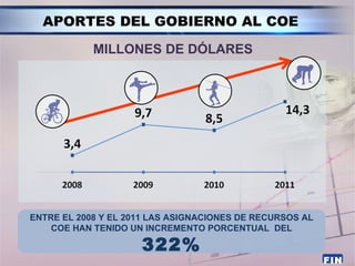 APORTES DEL GOBIERNO AL COE
            MILLONES DE DÓLARES




ENTRE EL 2008 Y EL 2011 LAS ASIGNACIONES DE RECURSOS AL
    COE HAN TENIDO UN INCREMENTO PORCENTUAL DEL

                     322%
                                                          FIN
 