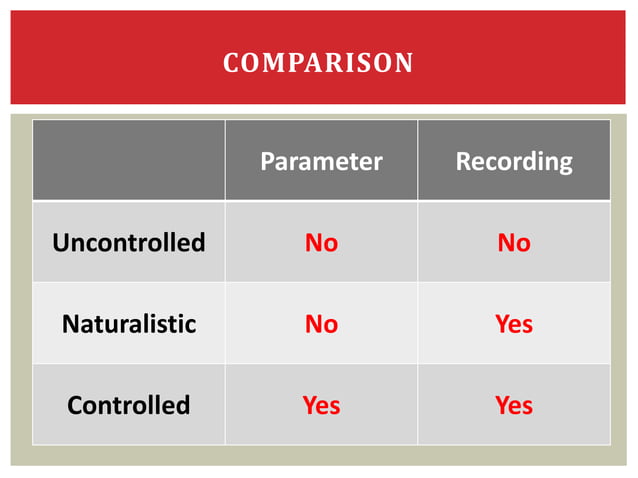 Common Methods used in Research (Psychology) | PPTX