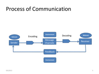 1- communication Process (Intro).pptx