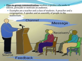  One-to-group communication involves a speaker who seeks to
inform, persuade or motivate an audience.
 Examples are a teacher and a class of students. A preacher and a
congregation. A speaker and an assembly of people in the
auditorium.
13
 