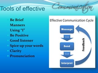 Tools of effective
 Be Brief
 Manners
 Using “I”
 Be Positive
 Good listener
 Spice up your words
 Clarity
 Pronunciation
25
 