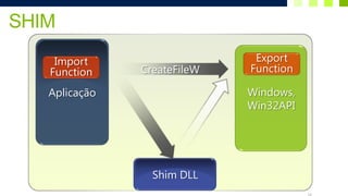 SHIM
    Import                    Export
   Function    CreateFileW   Function

   Aplicação                 Windows,
                             Win32API




                 Shim DLL
 