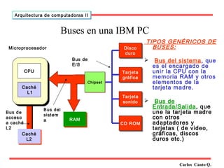 Buses en una IBM PC 
Carlos Canto Q. 
Arquitectura ddee ccoommppuuttaaddoorraass IIII 
TIPOS GENÉRICOS DE 
BUSES: 
 Bus del sistema, que 
es el encargado de 
unir la CPU con la 
memoria RAM y otros 
elementos de la 
tarjeta madre. 
 Bus de 
Entrada/Salida, que 
une la tarjeta madre 
con otros 
adaptadores y 
tarjetas ( de video, 
gráficas, discos 
duros etc.) 
CCPPUU 
Caché 
L1 
Caché 
L2 
Caché 
L2 
RRAAMM 
Disco 
duro 
Disco 
duro 
Tarjeta 
gráfica 
Tarjeta 
gráfica 
Tarjeta 
sonido 
Tarjeta 
sonido 
CCDD RROOMM 
Microprocesador 
Bus de 
acceso 
a caché 
L2 
Bus del 
sistem 
a 
Bus de 
E/S 
CChhiippsseett 
 