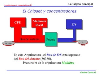 Arquitectura de computadoras II La tarjeta principal 
El Chipset y concentradores 
8 
MHz 
Carlos Canto Q. 
Memoria 
Memoria 
RAM 
CPU RAM EE//SS CPU 
BBuuss ddee ssiisstteemmaa 
PPuueennttee 
1166 MMHHzz 8 
MHz 
En esta Arquitectura , el Bus de E/S está separado 
del Bus del sistema (80386). 
Precursora de la arquitectura Multibus 
 