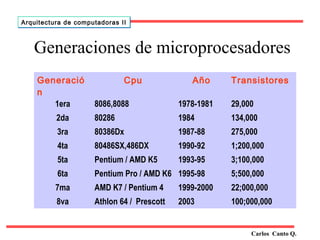 Generaciones de microprocesadores 
Generació 
n 
Cpu Año Transistores 
1era 8086,8088 1978-1981 29,000 
2da 80286 1984 134,000 
3ra 80386Dx 1987-88 275,000 
4ta 80486SX,486DX 1990-92 1;200,000 
5ta Pentium / AMD K5 1993-95 3;100,000 
6ta Pentium Pro / AMD K6 1995-98 5;500,000 
7ma AMD K7 / Pentium 4 1999-2000 22;000,000 
8va Athlon 64 / Prescott 2003 100;000,000 
Carlos Canto Q. 
Arquitectura ddee ccoommppuuttaaddoorraass IIII 
 