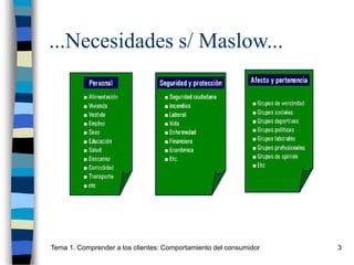 Tema 1. Comprender a los clientes: Comportamiento del consumidor 3
...Necesidades s/ Maslow...
 