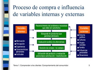 Tema 1. Comprender a los clientes: Comportamiento del consumidor 5
Proceso de compra e influencia
de variables internas y externas
 