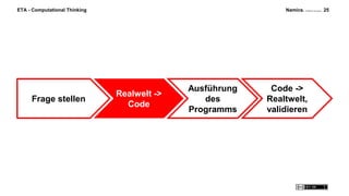 Namics. A Merkle Company
Frage stellen
Realwelt ->
Code
Ausführung
des
Programms
Code ->
Realtwelt,
validieren
25ETA - Computational Thinking
 