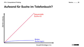 Namics. A Merkle Company
Aufwand für Suche im Telefonbuch?
28ETA - Computational Thinking
Anzahl Einträge (=n)
ZeitfürLösung
Sequenzielle
Suche n/2
Binäre
Suche log(n)
 