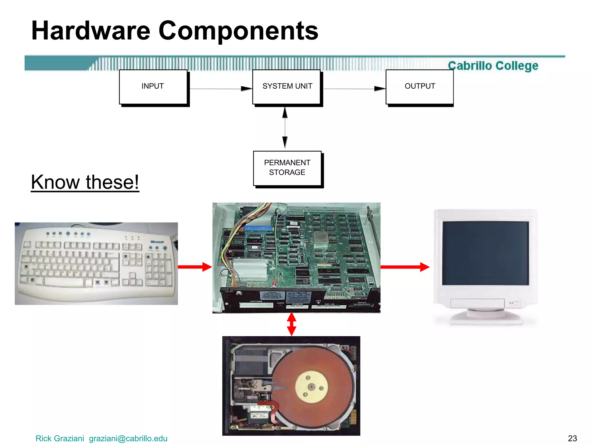 Rick Graziani graziani@cabrillo.edu 23
Hardware Components
SYSTEM UNITINPUT OUTPUT
PERMANENT
STORAGE
Know these!
 