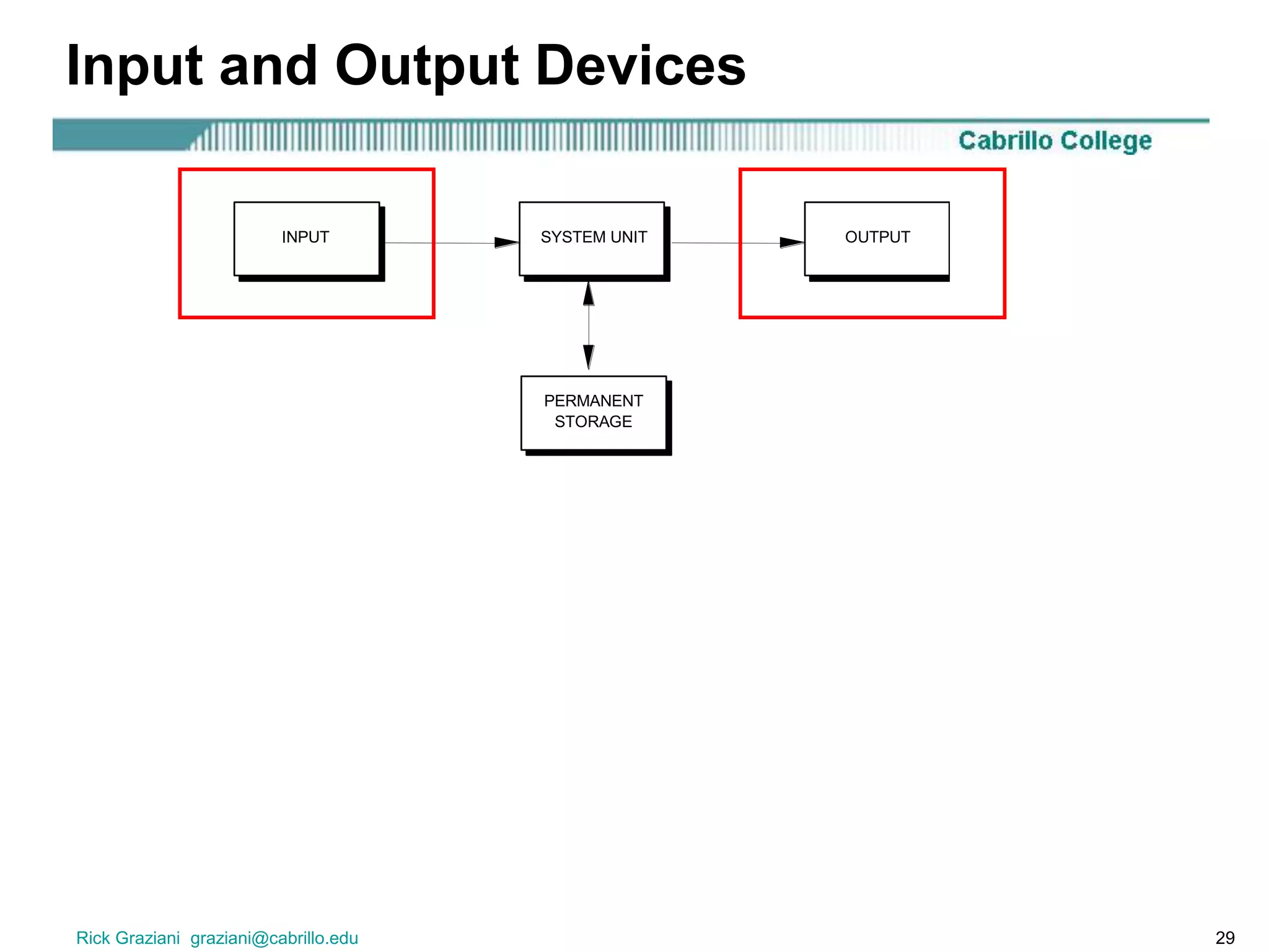 Rick Graziani graziani@cabrillo.edu 29
Input and Output Devices
SYSTEM UNITINPUT OUTPUT
PERMANENT
STORAGE
 