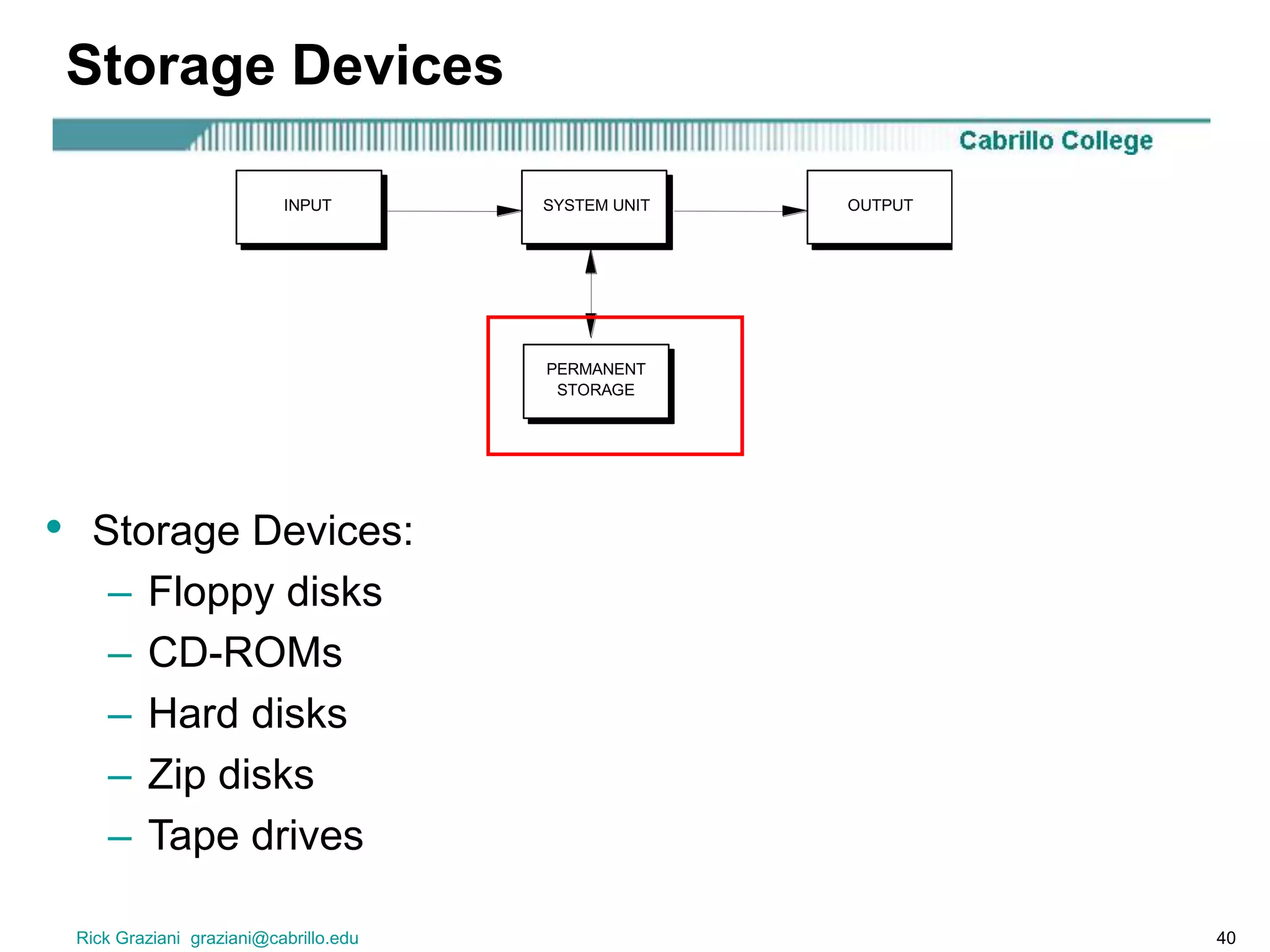 Rick Graziani graziani@cabrillo.edu 40
Storage Devices
SYSTEM UNITINPUT OUTPUT
PERMANENT
STORAGE
• Storage Devices:
– Floppy disks
– CD-ROMs
– Hard disks
– Zip disks
– Tape drives
 