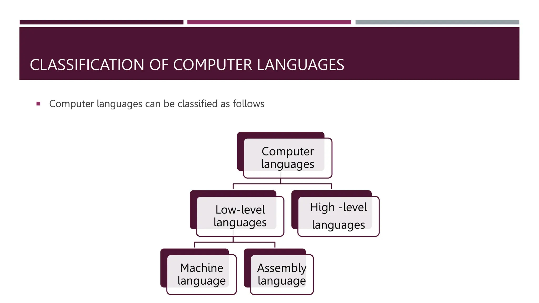 CLASSIFICATION OF COMPUTER LANGUAGES
 Computer languages can be classified as follows
Computer
languages
Low-level
languages
Machine
language
Assembly
language
High -level
languages
 