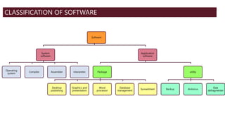 Software
System
software
Operating
system
Compiler Assembler interpreter
Application
software
Package
Desktop
publishing
Graphics and
presentation
Word
processor
Database
management
Spreadsheet
utility
Backup Antivirus
Disk
defragmenter
CLASSIFICATION OF SOFTWARE
 