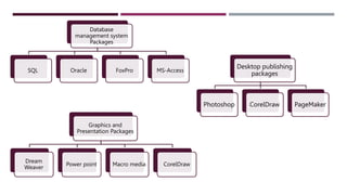 Database
management system
Packages
SQL Oracle FoxPro MS-Access
Desktop publishing
packages
Photoshop CorelDraw PageMaker
Graphics and
Presentation Packages
Dream
Weaver
Power point Macro media CorelDraw
 