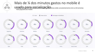 © comScore, Inc. Proprietary. 11
31%
Mais de ¼ dos minutos gastos no mobile é
usado para socialização• As redes sociais e as ferramentas de mensagens instantâneas estão consistentemente entre as ferramentas
mais populares do mobile
Mensagens InstantâneasOutro Redes Sociais
Argentina Indonésia Malásia México França AlemanhaBrasil
44%
Itália Índia Espanha Canadá China Reino Unido EUA
40% 40% 38% 37% 33%
21%30% 25% 26% 25% 24% 23%
 