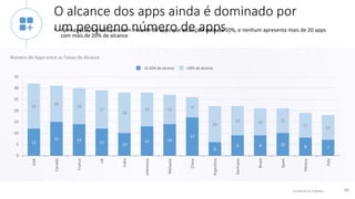 © comScore, Inc. Proprietary. 15
12
15 14
12
10
13 14
17
6
9 9 10
8 7
20
16
16
17
18
15 13
9
16
13 12 11
11
11
USA
Canada
France
UK
India
Indonesia
Malaysia
China
Argentina
Germany
Brazil
Spain
Mexico
Italy
0
5
10
15
20
25
30
35
O alcance dos apps ainda é dominado por
um pequeno número de apps• Apenas EUA/Canadá possuem mais de 30 apps que alcançam mais de 10%, e nenhum apresenta mais de 20 apps
com mais de 20% de alcance
>20% de alcance10-20% de alcance
Número de Apps entre as Faixas de Alcance
 