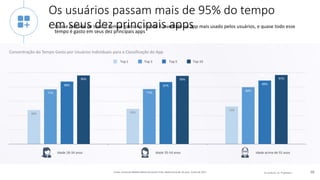 © comScore, Inc. Proprietary. 16
48% 49%
53%
77% 77%
80%
88% 87% 89%
96% 96% 97%
Os usuários passam mais de 95% do tempo
em seus dez principais apps• Quase metade de todo o tempo gasto no mobile é investido no app mais usado pelos usuários, e quase todo esse
tempo é gasto em seus dez principais apps
Fonte: comScore Mobile Metrix (Custom), EUA, Idade acima de 18 anos, Junho de 2017
Concentração do Tempo Gasto por Usuários Individuais para a Classificação do App
Idade 18-34 anos Idade 35-54 anos Idade acima de 55 anos
Top 3Top 1 Top 10Top 5
 