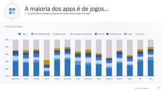 © comScore, Inc. Proprietary. 17
Argentina Brazil Canada China France Germany India Indonesia Italy Malaysia Mexico Spain UK USA
0%
10%
20%
30%
40%
50%
A maioria dos apps é de jogos…• Em quase todos os mercados, a categoria com o maior número de apps é a de Jogos
% do Total de Apps
Notícias/InformaçõesJogos Mensagens InstantâneasRedes Sociais Esportes Entretenimento Varejo Outros
 