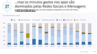 © comScore, Inc. Proprietary. 18
Argentina Brazil Canada China France Germany India Indonesia Italy Malaysia Mexico Spain UK USA
0%
10%
20%
30%
40%
50%
…mas os minutos gastos nos apps são
dominados pelas Redes Sociais e Mensagens
Instantâneas• Apesar do número menor de apps, essas duas categorias compartilham um número de minutos
desproporcionalmente grande
% do Total de Minutos no App
Notícias/InformaçõesJogos Mensagens InstantâneasRedes Sociais Esportes Entretenimento Varejo Outros
 