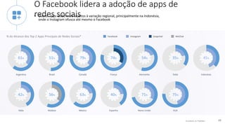 © comScore, Inc. Proprietary. 19
O Facebook lidera a adoção de apps de
redes sociais• Outros apps estão mais sujeitos à variação regional, principalmente na Indonésia,
onde o Instagram ofusca até mesmo o Facebook
% do Alcance dos Top 2 Apps Principais de Redes Sociais* Facebook Instagram Snapchat WeChat
Argentina Brasil Canadá França Alemanha IndonésiaÍndia
Itália Malásia México Espanha Reino Unido EUA
61% 51% 79% 74% 54% 35% 45%
42% 56% 63% 40% 71% 75%
 