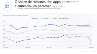 © comScore, Inc. Proprietary. 21
O share de minutos dos apps parece ter
alcançado um patamar• O share de minutos dos apps passou por uma mudança quase estagnada ou menor na
maioria dos mercados. Apenas a Espanha apresentou um crescimento notável
40%
45%
50%
55%
60%
65%
70%
Jan 2016 May 2016 Sep 2016 Jan 2017 May 2017
+5
+2
Brasil CanadáEspanha Reino Unido
% do Total de Minutos Digitais do App Móvel
+1
-1
 