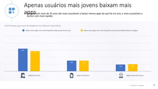 © comScore, Inc. Proprietary. 23
64%
30%
19%
57%
30%
20%
Apenas usuários mais jovens baixam mais
apps• Pessoas com mais de 35 anos são mais suscetíveis a baixar menos apps do que há um ano, e mais suscetíveis a
excluir com mais rapidez
% de Pessoas que usam Smartphone nos EUA por Faixa Etária
Idade18-34 anos Idade 35-54 anos Idade acima de 55 anos
Baixo novos apps com mais frequência hoje do que há um ano Baixo novos apps com mais frequência do que excluo/desinstalo os antigos
 