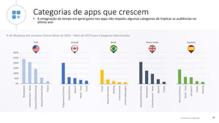 © comScore, Inc. Proprietary. 24
Newspapers
Entertainment-News
Flowers/Gifts/Greetings
Beauty/Fashion/Style
Tickets
0%
50%
100%
150%
200%
250%
300%
Categorias de apps que crescem
• A estagnação do tempo em geral gasto nos apps não impediu algumas categorias de triplicar as audiências no
último ano
% de Mudança dos Usuários Únicos (Maio de 2016 – Maio de 2017) para Categorias Selecionadas
Fragrances/Cosmetics
Hotels/Resorts
Apparel
Retail-Food
Travel
Travel
News/Information
Banking
Entertainment
InstantMessengers
Beauty/Fashion/Style
Newspapers
Entertainment-News
Apparel
Tickets
PersonalFinance
Retail-Food
JobSearch
Tickets
Banking
EUA Reino UnidoBrasil EspanhaCanadá
 