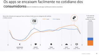 © comScore, Inc. Proprietary. 26
MADRUGADA
00:00 – 7:00
Os apps se encaixam facilmente no cotidiano dos
consumidores• A acessibilidade dos dispositivos móveis, combinada com a facilidade do uso dos apps, é perfeita para a vida dos consumidores.
Share dos minutos em apps por hora no Reino Unido para as categorias de notícias
/ mídias sociais
% do total de
minutos no
mobile no Reino
Unido
TARDE
10:00 – 17:00
NOITE
17:00 – 20:00
MANHÃ
7:00 – 10:00
PRIME
20:00 – 00:00
Notícias
Social
Social Notícias
 