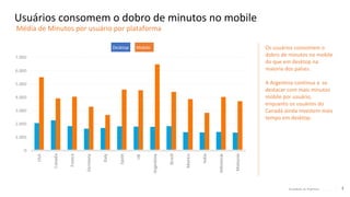 © comScore, Inc. Proprietary. 3© comScore, Inc. Proprietary. 3
Usuários consomem o dobro de minutos no mobile
Média de Minutos por usuário por plataforma
Os usuários consomem o
dobro de minutos no mobile
do que em desktop na
maioria dos países.
A Argentina continua a se
destacar com mais minutos
mobile por usuário,
enquanto os usuários do
Canadá ainda investem mais
tempo em desktop.
Desktop Mobile
 