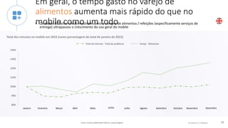 © comScore, Inc. Proprietary. 32
80%
90%
100%
110%
120%
130%
140%
Janeiro Fevereiro Março Abril Maio Junho Julho Agosto Setembro Outubro Novembro Dezembro
Em geral, o tempo gasto no varejo de
alimentos aumenta mais rápido do que no
mobile como um todo• Os dados do Reino Unido mostram como a compra de alimentos / refeições (especificamente serviços de
entrega) ultrapassou o crescimento do uso geral do mobile
Fonte: comScore MMX Multi-Platform, United Kingdom
Total dos minutos no mobile em 2016 (como porcentagem do total de janeiro de 2015)
Total da internet : Total da audiência Varejo - Alimentos
 