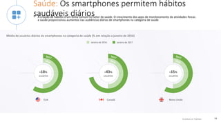 © comScore, Inc. Proprietary. 34
Saúde: Os smartphones permitem hábitos
saudáveis diários• A criação de hábitos é um tema comum no setor de saúde. O crescimento dos apps de monitoramento de atividades físicas
e saúde proporcionou aumentos nas audiências diárias de smartphones na categoria de saúde
Média de usuários diários de smartphones na categoria de saúde (% em relação a janeiro de 2016)
+18%
usuários
+43%
usuários
+15%
usuários
Reino UnidoEUA Canadá
Janeiro de 2016 Janeiro de 2017
 
