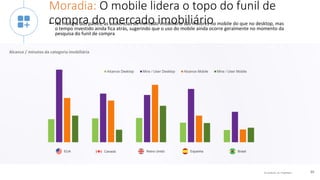© comScore, Inc. Proprietary. 35
Moradia: O mobile lidera o topo do funil de
compra do mercado imobiliário• Na maioria dos países, as audiências do mercado imobiliário são maiores no mobile do que no desktop, mas
o tempo investido ainda fica atrás, sugerindo que o uso do mobile ainda ocorre geralmente no momento da
pesquisa do funil de compra
Alcance / minutos da categoria imobiliária
 