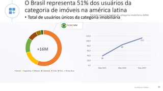 © comScore, Inc. Proprietary. 36
O Brasil representa 51% dos usuários da
categoria de imóveis na américa latina
• Total de usuários únicos da categoria imobiliária
Brasil Argentina México Colômbia Chile Peru Porto Rico
+16M
8.262 MM
39
85
113
0,0
20,0
40,0
60,0
80,0
100,0
120,0
May 2015 May 2016 May 2017
Total de minutos mobile da categoria imobiliária (MM)
 