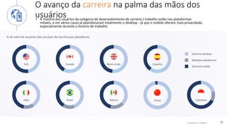 © comScore, Inc. Proprietary. 39
v
O avanço da carreira na palma das mãos dos
usuários• A maioria dos usuários da categoria de desenvolvimento de carreira / trabalho estão nas plataformas
móveis, e em vários casos já abandonaram totalmente o desktop - já que o mobile ofecere mais privacidade,
especialmente durante o horário de trabalho
EUA Canadá Reino Unido
Itália
Espanha
Brasil México China Indonésia
Somente mobile
Múltiplas plataformas
Somente desktop
% do total de usuários dos serviços de carreira por plataforma
 