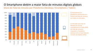 © comScore, Inc. Proprietary. 4© comScore, Inc. Proprietary. 4
O Smartphone detém a maior fatia de minutos digitais globais
Share do Total de minutos por Plataforma (Desktop / Smartphone / Tablet)
O Smartphone é a
plataforma dominante em
termos de total de minutos
em todos os mercados.
O mercado que mais se
destaca no uso de
smartphones é a Índia (89%
do total de minutos,
enquanto o Canadá se
destaca com a maior fatia de
minutos de tablets (15%).
0%
10%
20%
30%
40%
50%
60%
70%
80%
90%
100%
USA
Canada
France
Germany
Italy
Spain
UK
Argentina
Brazil
Mexico
India
Indonesia
Malaysia
 