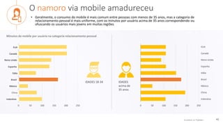 © comScore, Inc. Proprietary. 42
0 50 100 150 200 250
Indonésia
China
México
Brasil
Itália
Espanha
Reino Unido
Canadá
EUA
O namoro via mobile amadureceu
• Geralmente, o consumo do mobile é mais comum entre pessoas com menos de 35 anos, mas a categoria de
relacionamento pessoal é mais uniforme, com os minutos por usuário acima de 35 anos correspondendo ou
ofuscando os usuários mais jovens em muitas regiões
Minutos do mobile por usuário na categoria relacionamento pessoal
0 50 100 150 200 250
Indonesia
China
Mexico
Brazil
Italy
Spain
UK
Canada
USA
IDADES 18-34 IDADES
acima de
35 anos
EUA
Canadá
Reino Unido
Itália
Espanha
Brasil
México
China
Indonésia
 