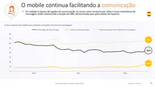 © comScore, Inc. Proprietary. 43
O mobile continua facilitando a comunicação
• Em relação à riqueza de opções de comunicação, os canais como conversa por vídeo e troca instantânea de
mensagens estão substituindo a função do SMS, demonstrada aqui pelos dados da Espanha
Fonte: comScore MobiLens, Espanha, 3 Month Average
% dos usuários do mobile que realizam as funções de troca de mensagens
0
10
20
30
40
50
60
70
80
Mensagens de texto trocadas Utilizou conversa por vídeo Utilizou serviço de troca instantânea de mensagens
+8%
-28%
+123%
2014 2015 2016
 