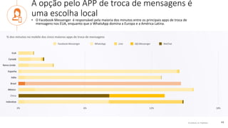 © comScore, Inc. Proprietary. 44
A opção pelo APP de troca de mensagens é
uma escolha local
• O Facebook Messenger é responsável pela maioria dos minutos entre os principais apps de troca de
mensagens nos EUA, enquanto que o WhatsApp domina a Europa e a América Latina.
% dos minutos no mobile dos cinco maiores apps de troca de mensagens
0% 6% 12% 18%
Facebook Messenger WhatsApp Line WeChatQQ Messenger
EUA
Canadá
Reino Unido
Itália
Espanha
Brasil
México
China
Indonésia
 
